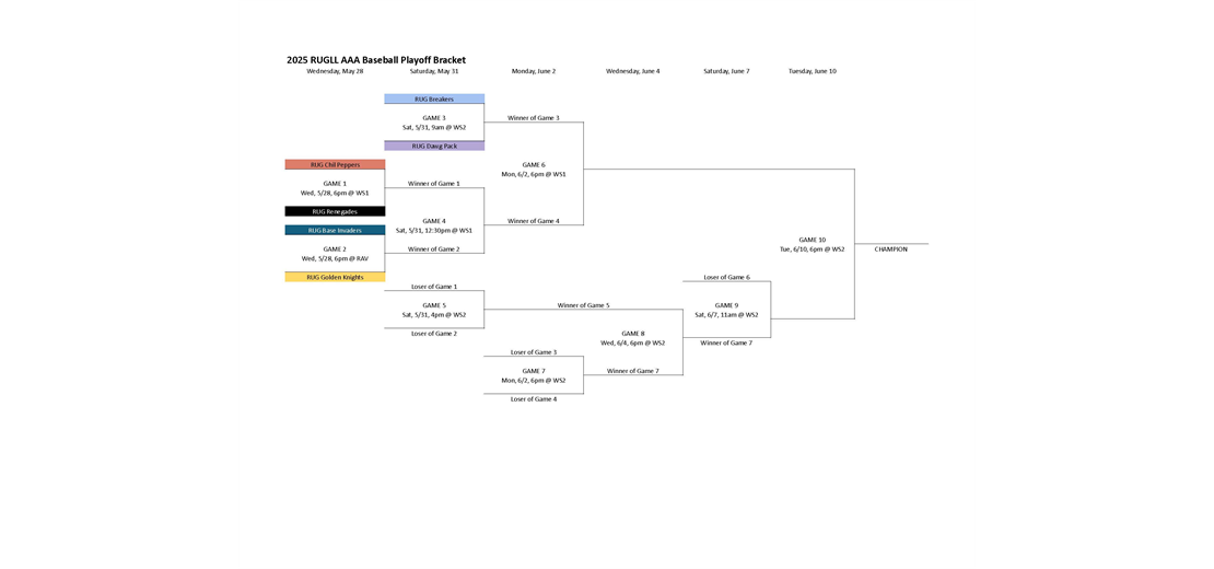 2025 RUG AAA Baseball Playoff Bracket (Click for Updates)