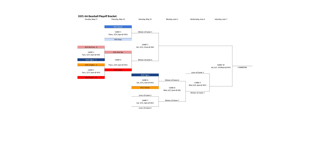 2025 RUG AA Baseball Playoff Bracket (Click for Updates)